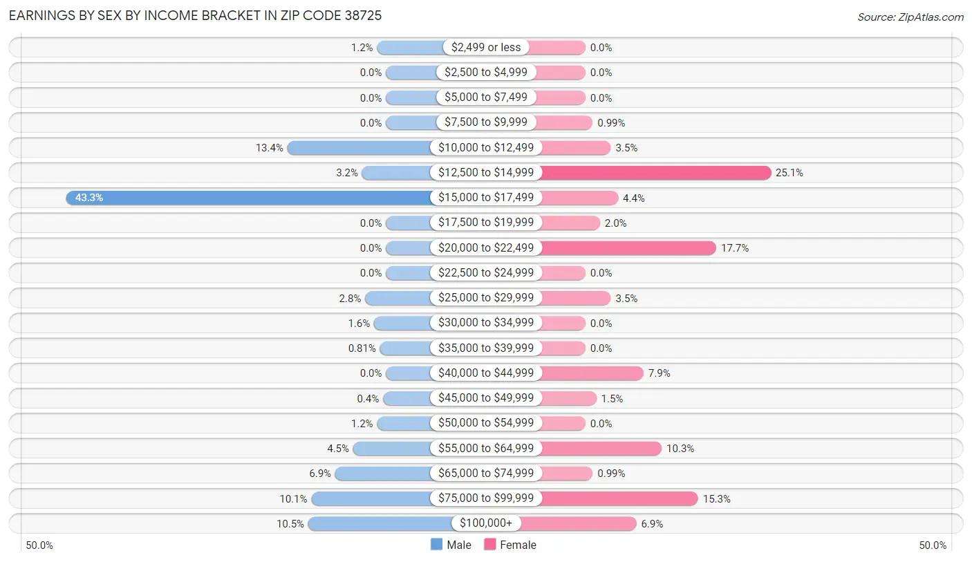 Earnings by Sex by Income Bracket in Zip Code 38725