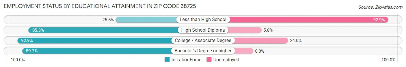 Employment Status by Educational Attainment in Zip Code 38725