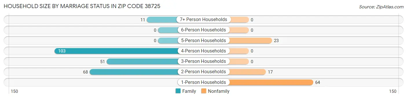 Household Size by Marriage Status in Zip Code 38725