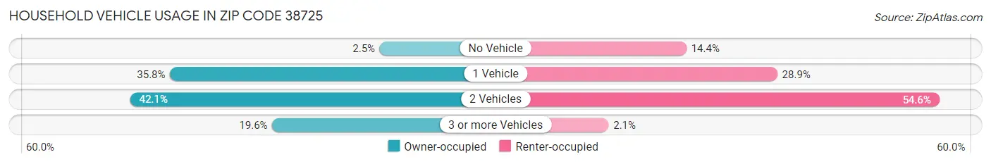 Household Vehicle Usage in Zip Code 38725