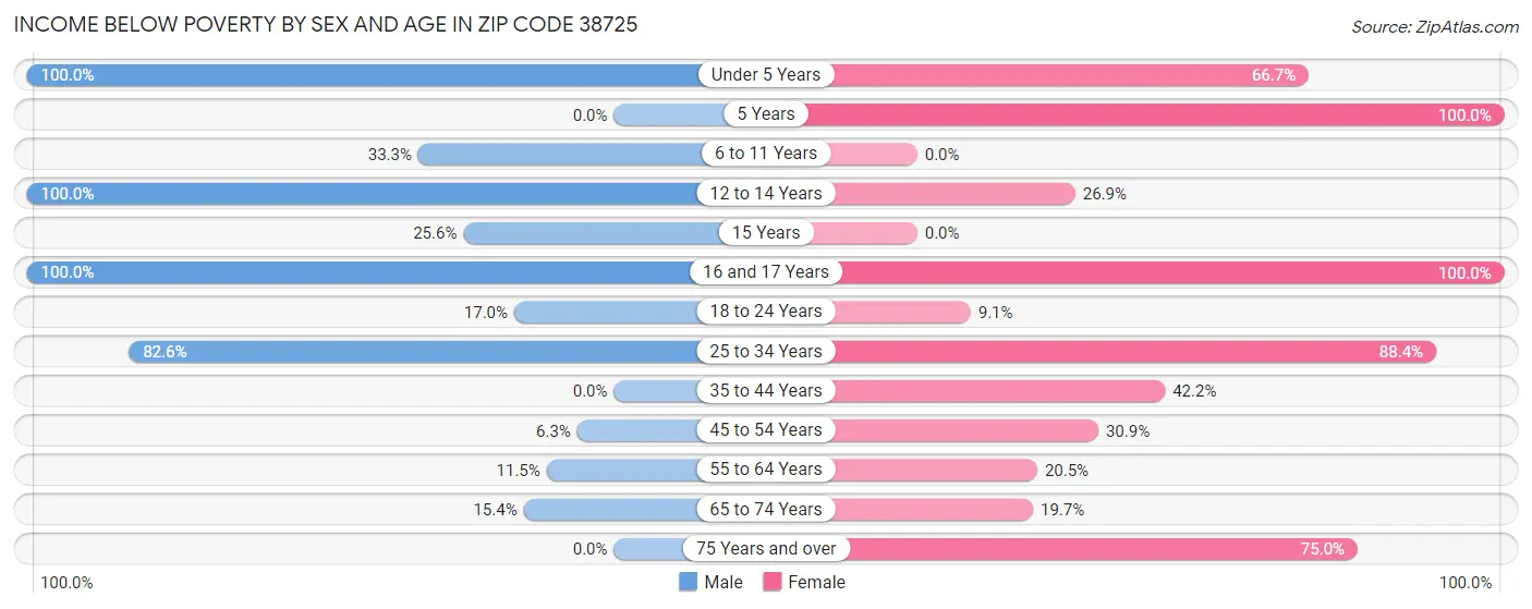 Income Below Poverty by Sex and Age in Zip Code 38725