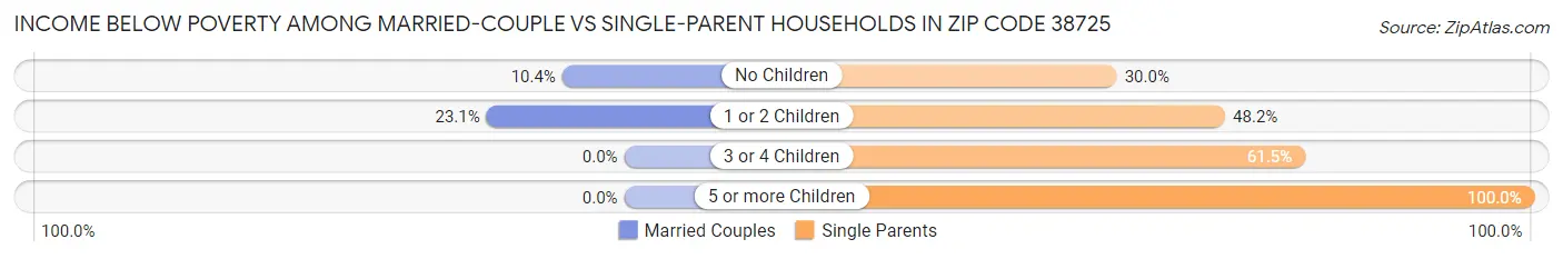 Income Below Poverty Among Married-Couple vs Single-Parent Households in Zip Code 38725