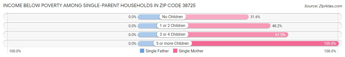 Income Below Poverty Among Single-Parent Households in Zip Code 38725