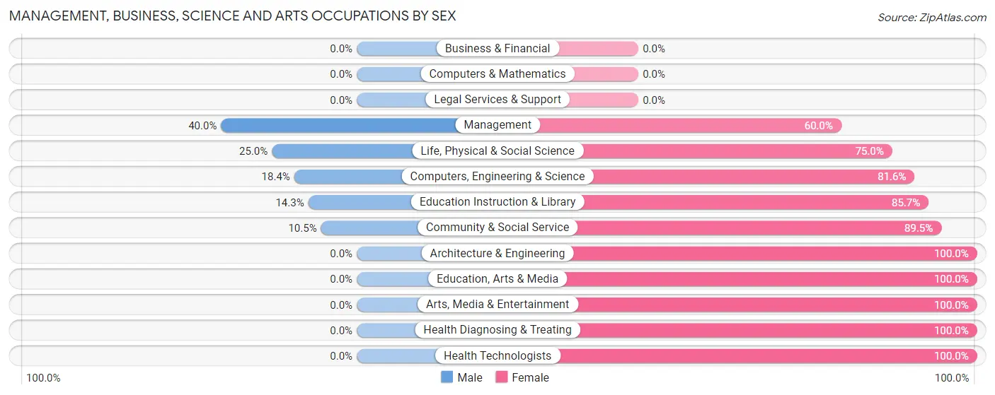 Management, Business, Science and Arts Occupations by Sex in Zip Code 38725
