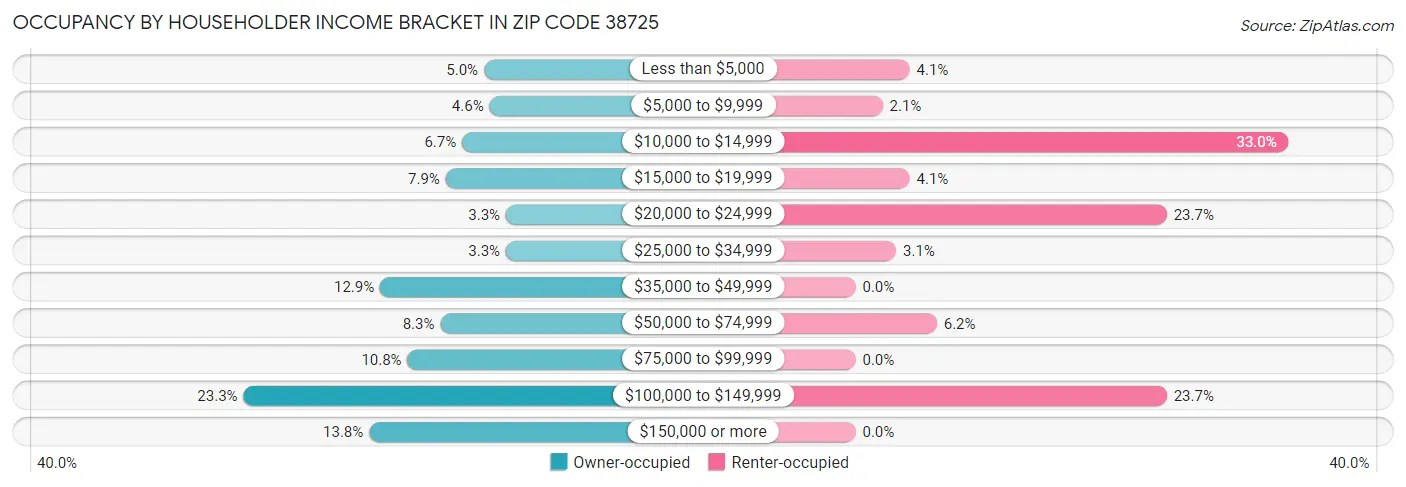 Occupancy by Householder Income Bracket in Zip Code 38725