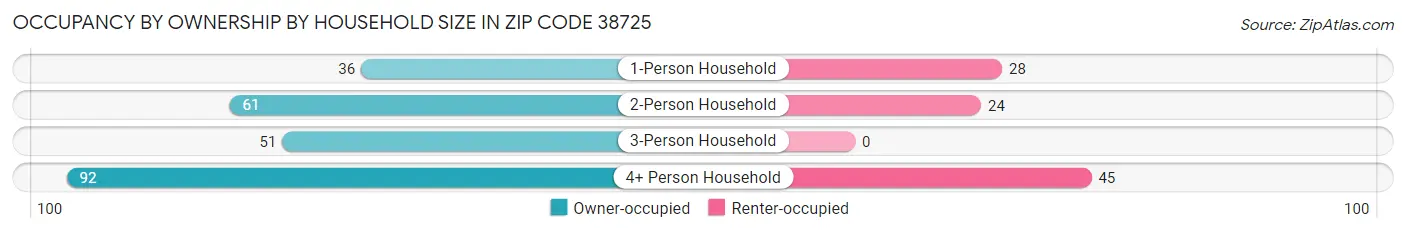 Occupancy by Ownership by Household Size in Zip Code 38725