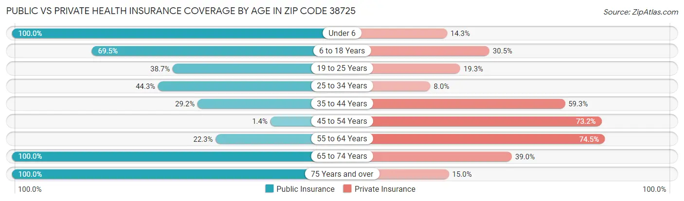 Public vs Private Health Insurance Coverage by Age in Zip Code 38725
