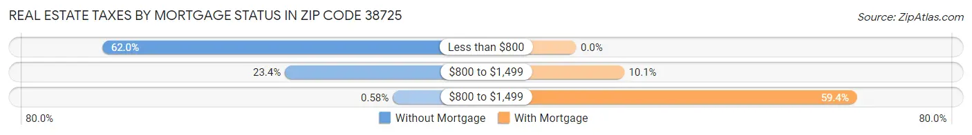 Real Estate Taxes by Mortgage Status in Zip Code 38725