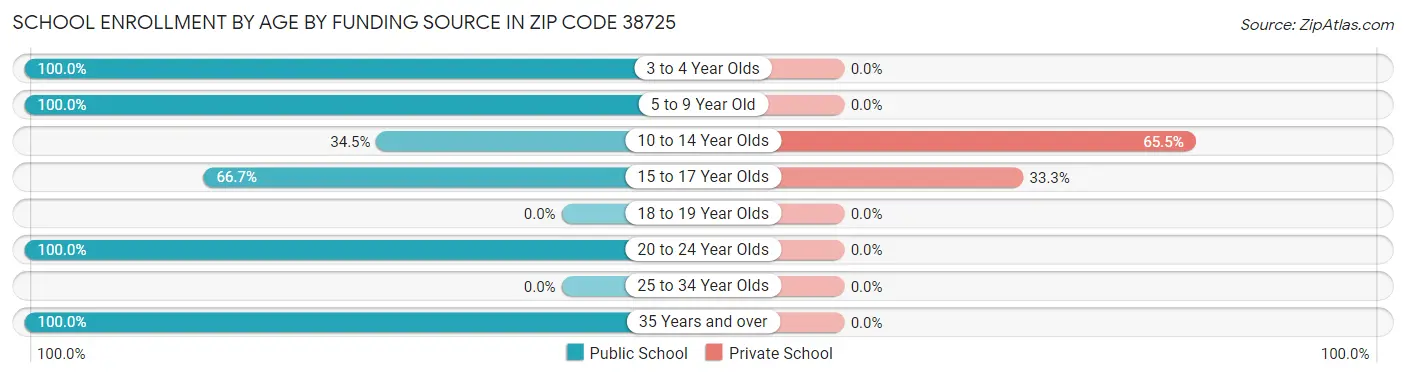 School Enrollment by Age by Funding Source in Zip Code 38725