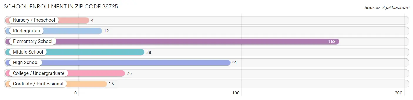 School Enrollment in Zip Code 38725