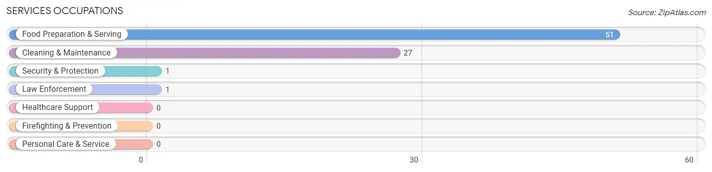 Services Occupations in Zip Code 38725