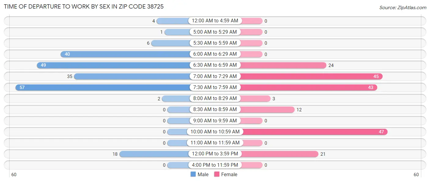 Time of Departure to Work by Sex in Zip Code 38725