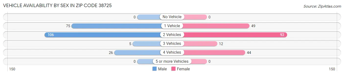 Vehicle Availability by Sex in Zip Code 38725