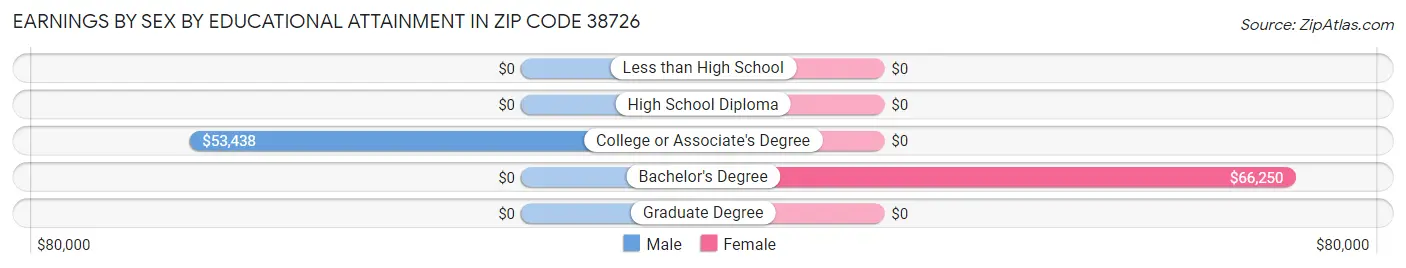 Earnings by Sex by Educational Attainment in Zip Code 38726