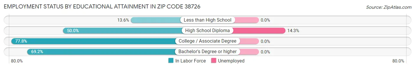 Employment Status by Educational Attainment in Zip Code 38726