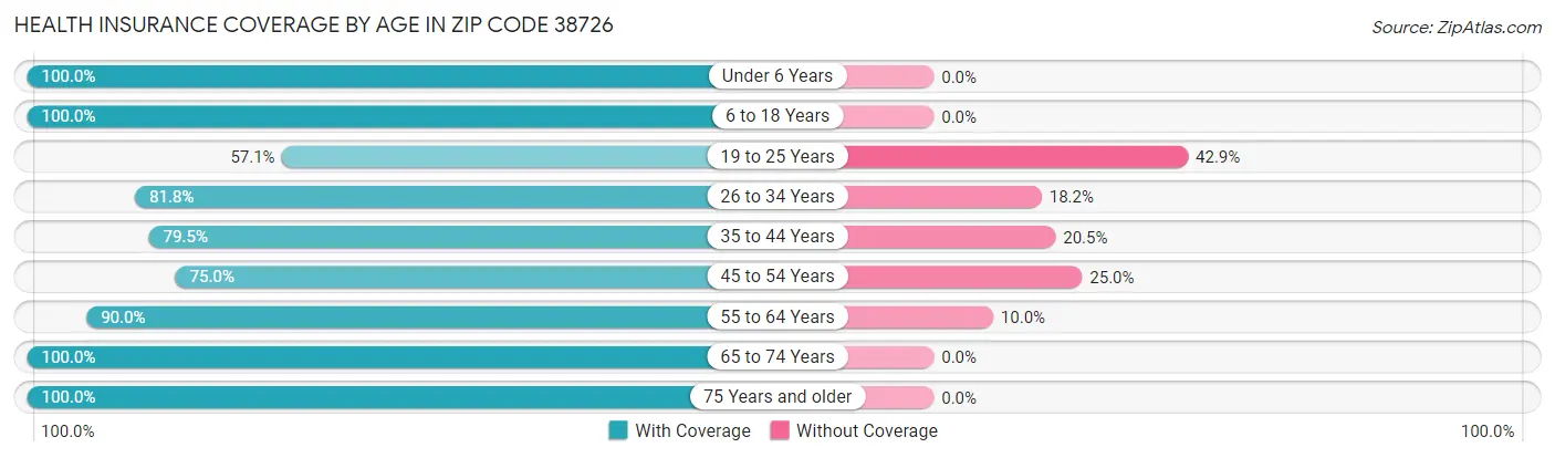 Health Insurance Coverage by Age in Zip Code 38726