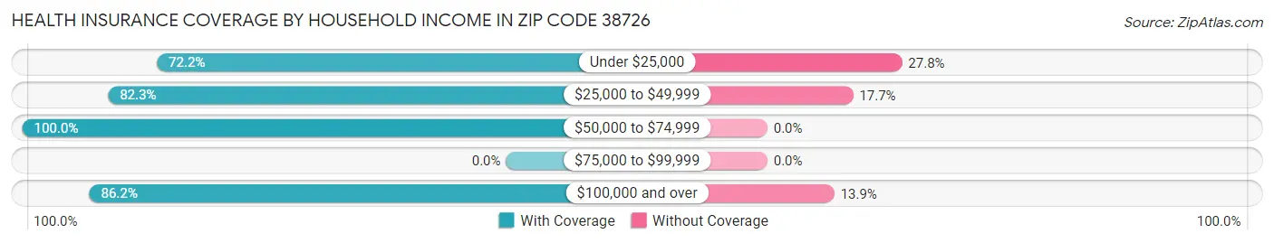 Health Insurance Coverage by Household Income in Zip Code 38726