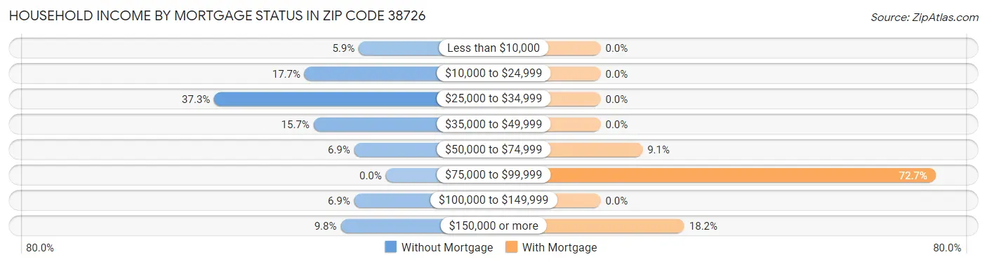 Household Income by Mortgage Status in Zip Code 38726