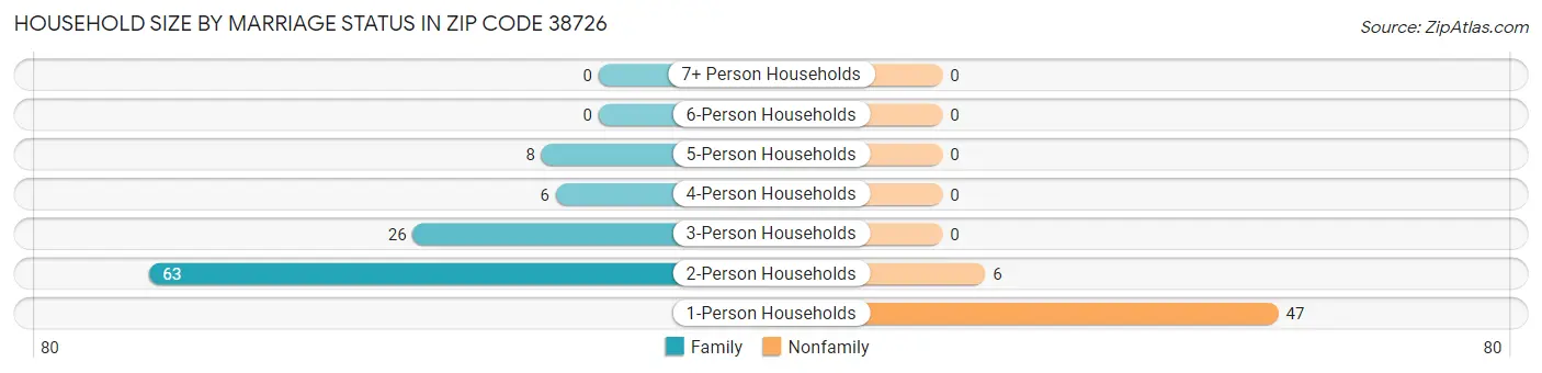 Household Size by Marriage Status in Zip Code 38726