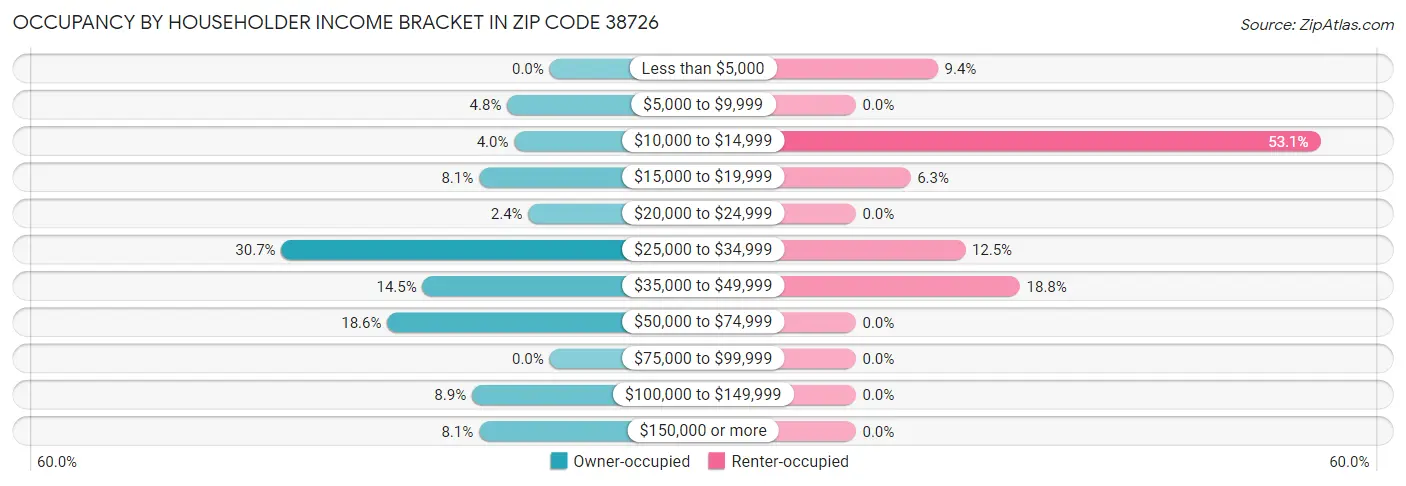 Occupancy by Householder Income Bracket in Zip Code 38726