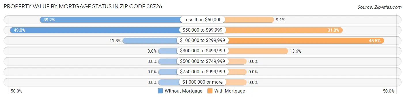 Property Value by Mortgage Status in Zip Code 38726