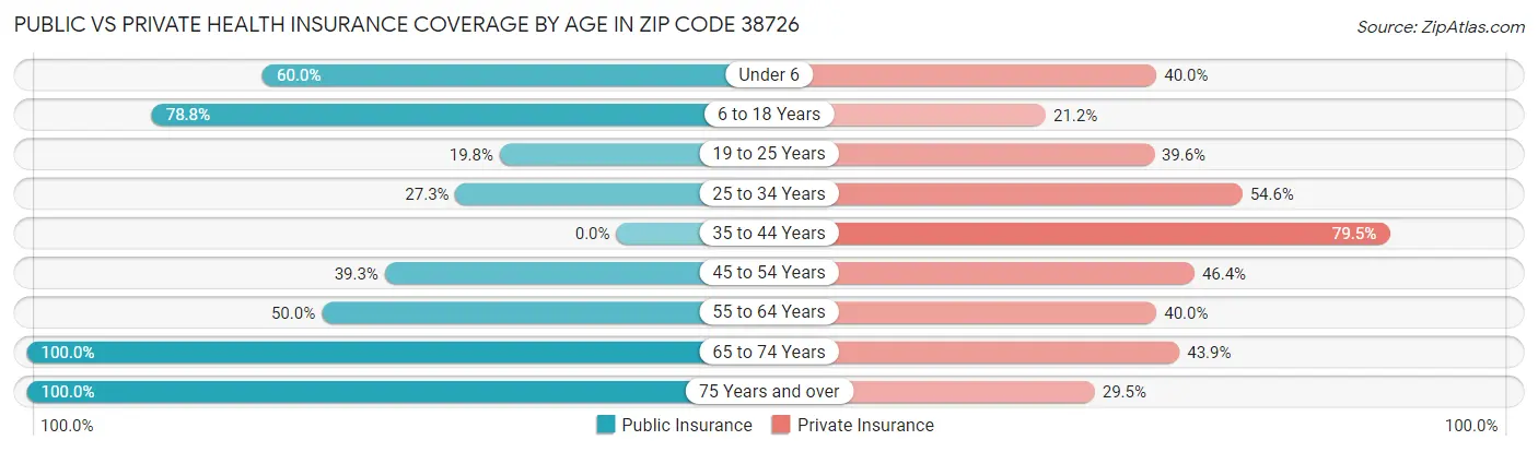 Public vs Private Health Insurance Coverage by Age in Zip Code 38726