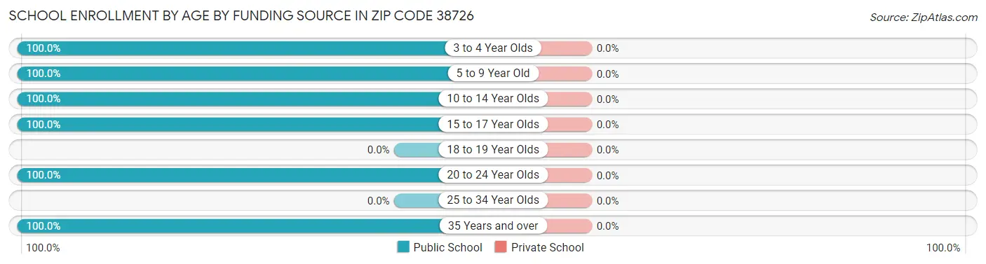 School Enrollment by Age by Funding Source in Zip Code 38726