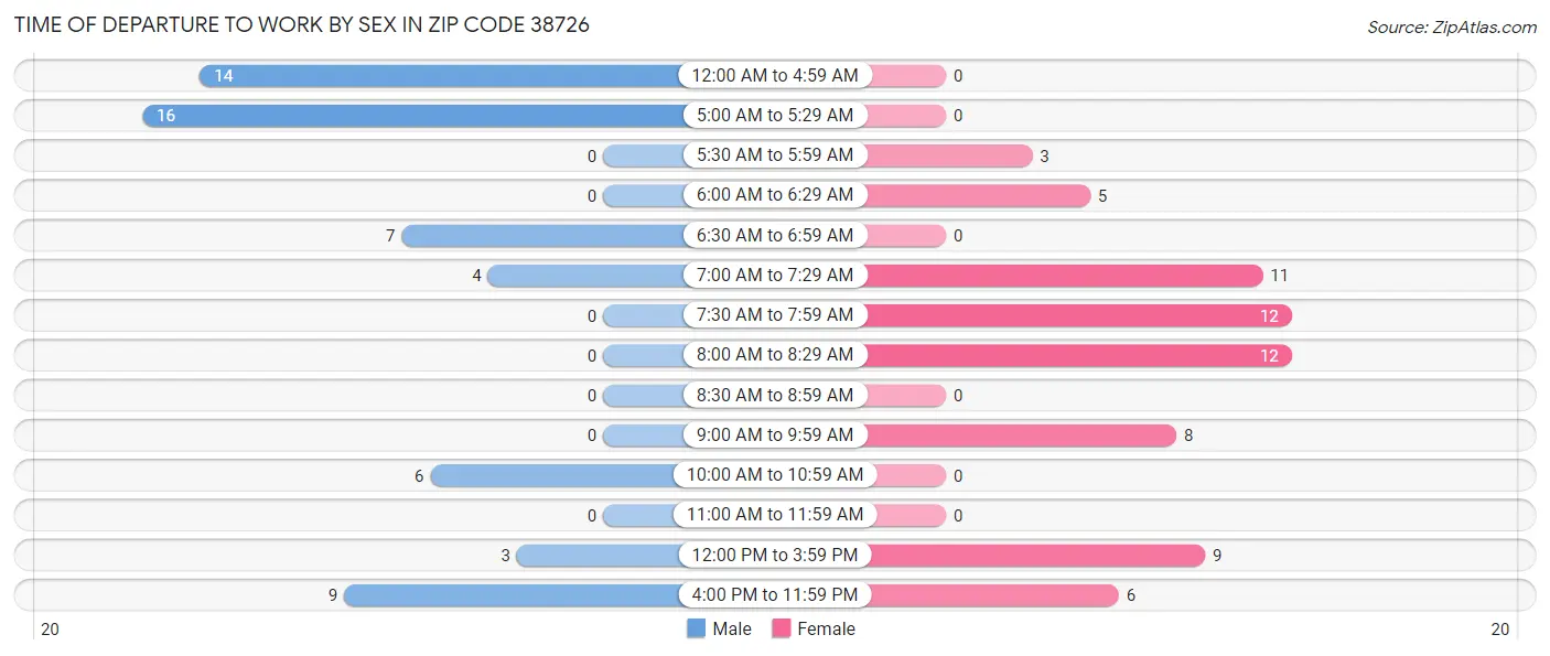 Time of Departure to Work by Sex in Zip Code 38726