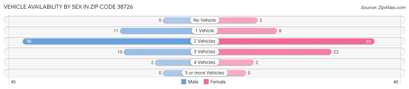 Vehicle Availability by Sex in Zip Code 38726