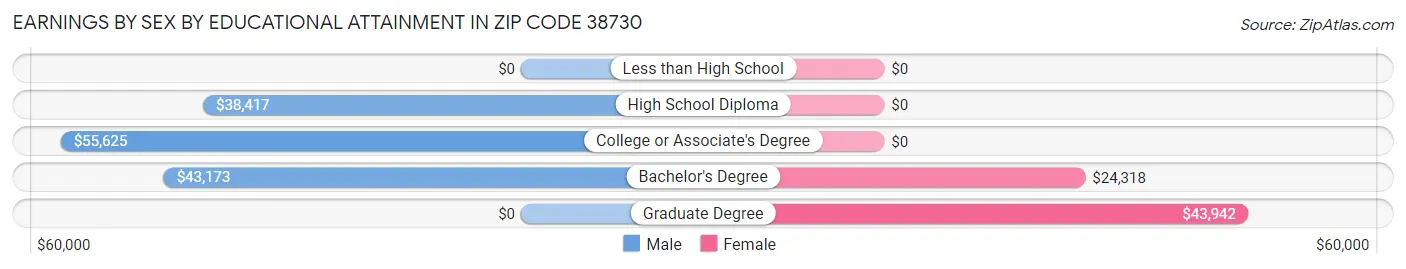 Earnings by Sex by Educational Attainment in Zip Code 38730