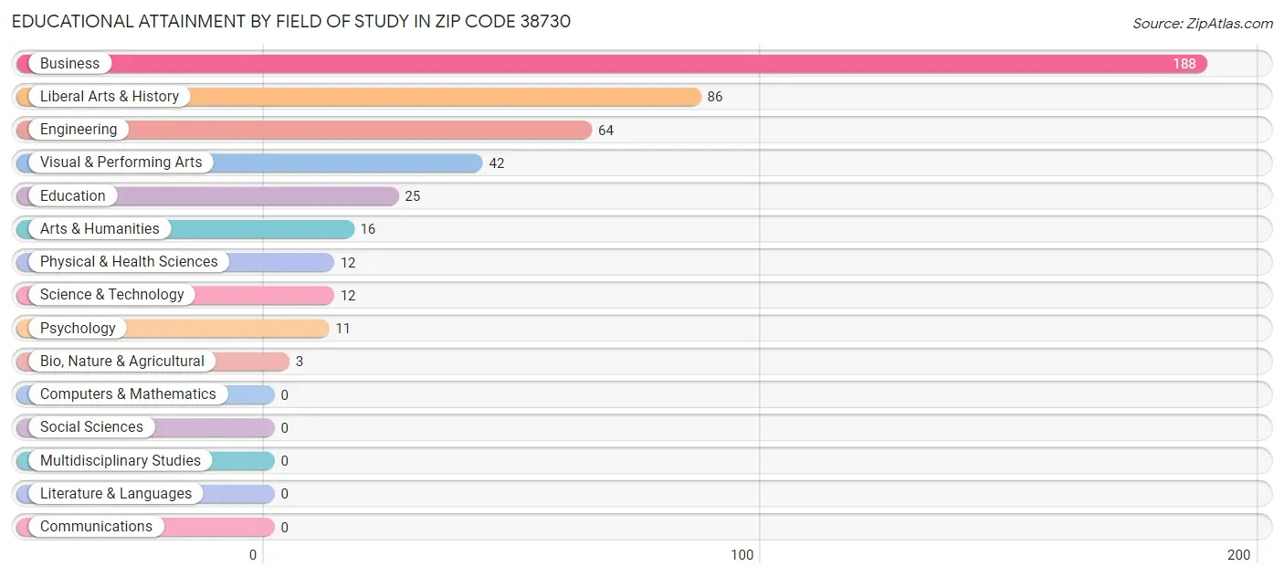 Educational Attainment by Field of Study in Zip Code 38730