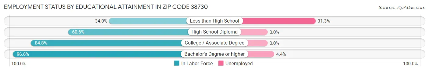 Employment Status by Educational Attainment in Zip Code 38730