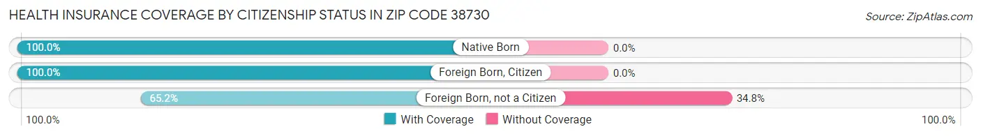 Health Insurance Coverage by Citizenship Status in Zip Code 38730