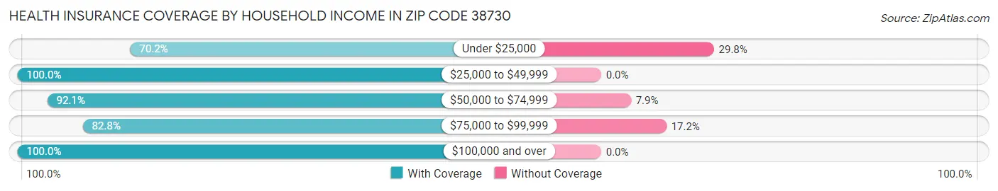 Health Insurance Coverage by Household Income in Zip Code 38730