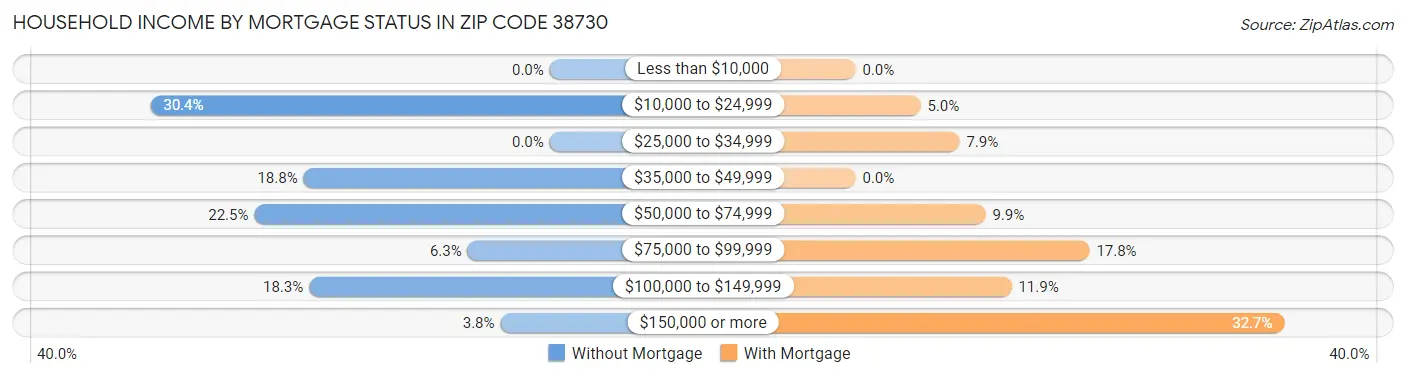 Household Income by Mortgage Status in Zip Code 38730