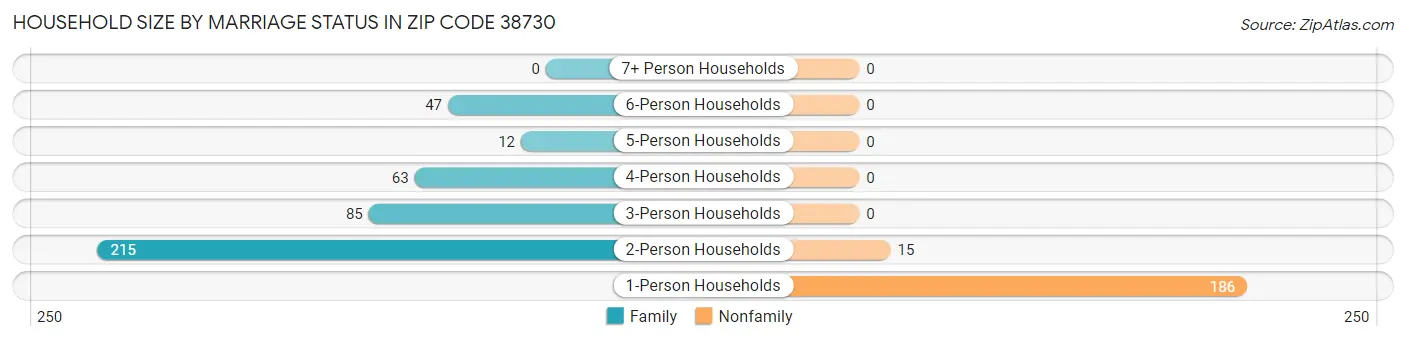 Household Size by Marriage Status in Zip Code 38730
