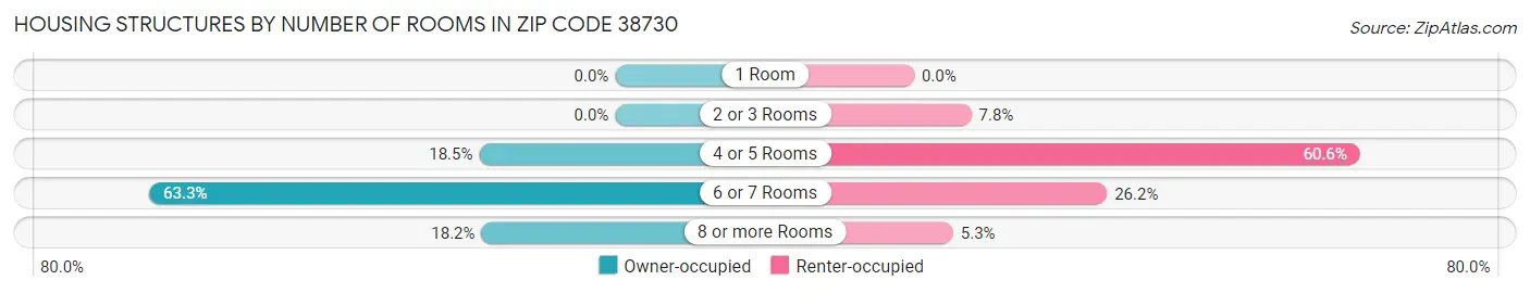 Housing Structures by Number of Rooms in Zip Code 38730