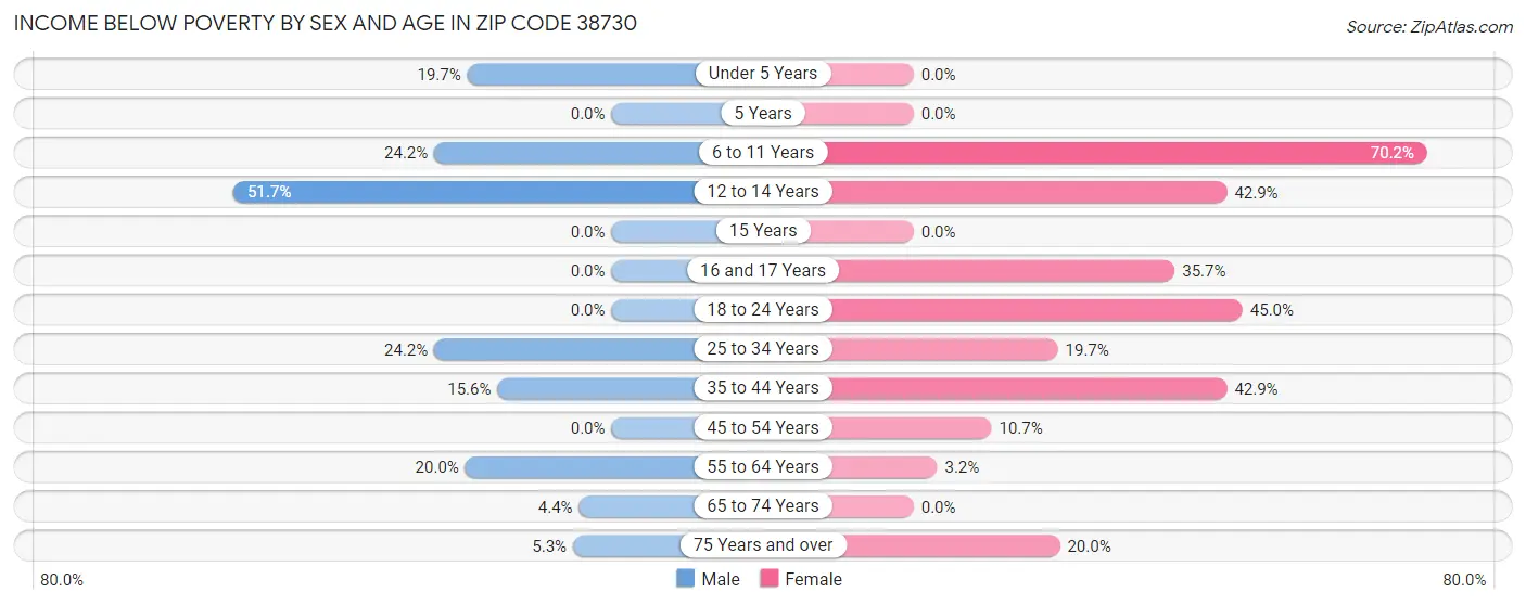 Income Below Poverty by Sex and Age in Zip Code 38730