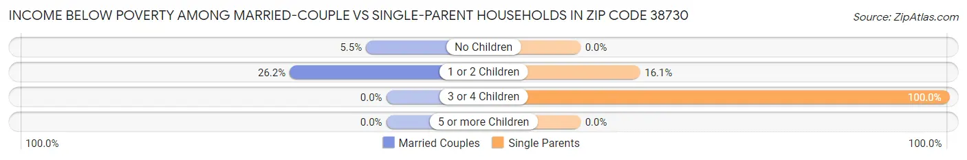 Income Below Poverty Among Married-Couple vs Single-Parent Households in Zip Code 38730