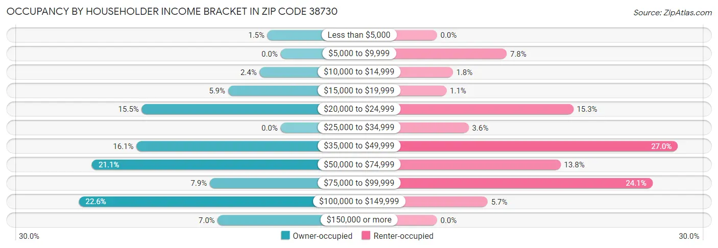 Occupancy by Householder Income Bracket in Zip Code 38730