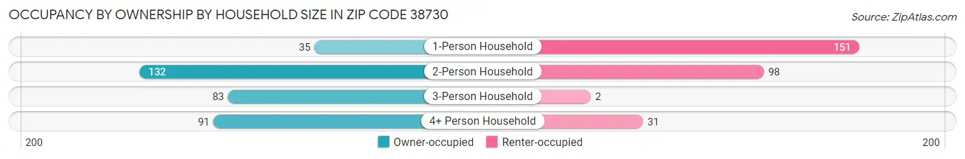 Occupancy by Ownership by Household Size in Zip Code 38730