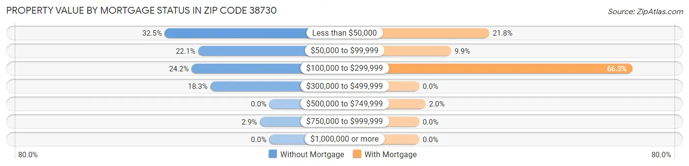 Property Value by Mortgage Status in Zip Code 38730