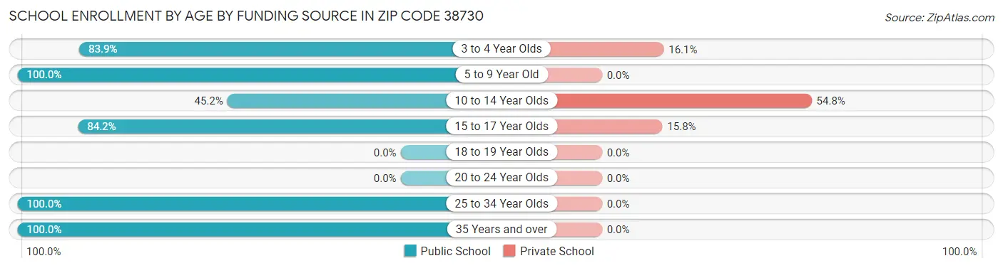 School Enrollment by Age by Funding Source in Zip Code 38730
