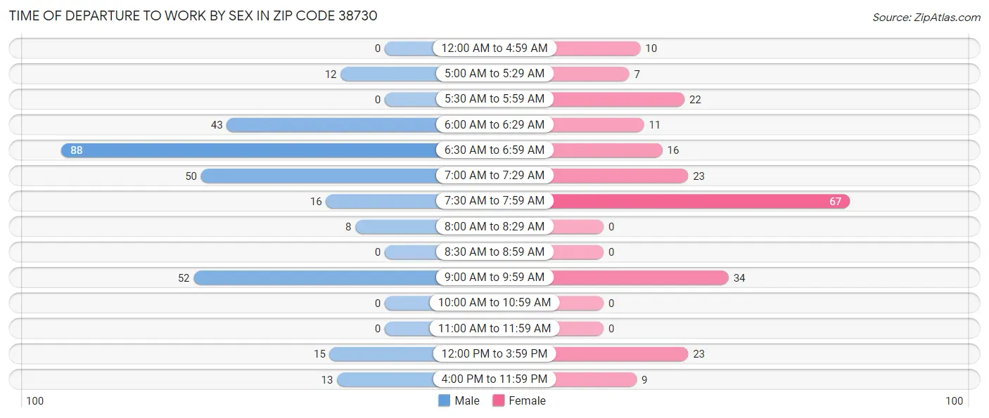 Time of Departure to Work by Sex in Zip Code 38730