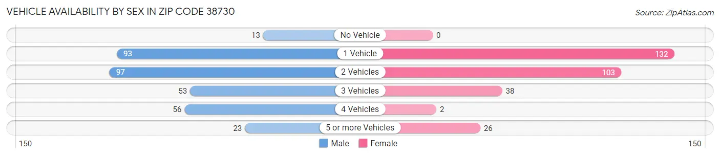 Vehicle Availability by Sex in Zip Code 38730
