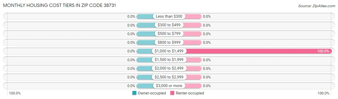 Monthly Housing Cost Tiers in Zip Code 38731