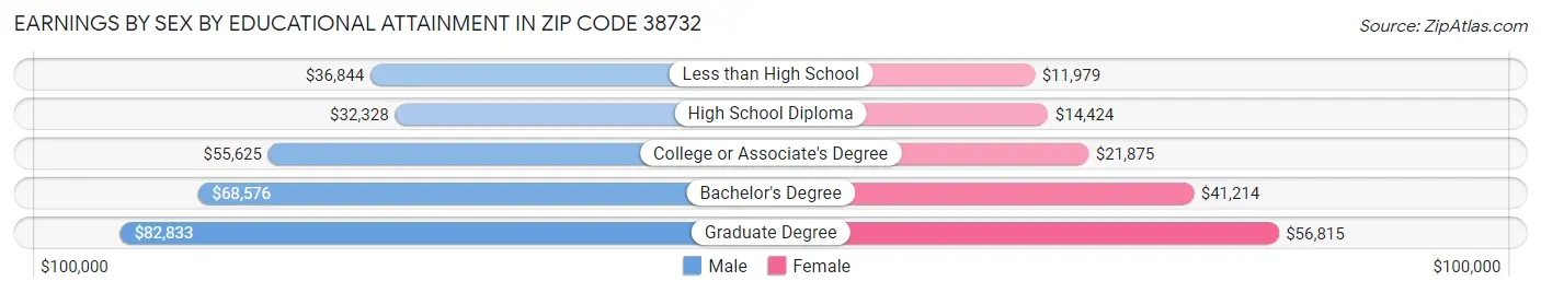 Earnings by Sex by Educational Attainment in Zip Code 38732