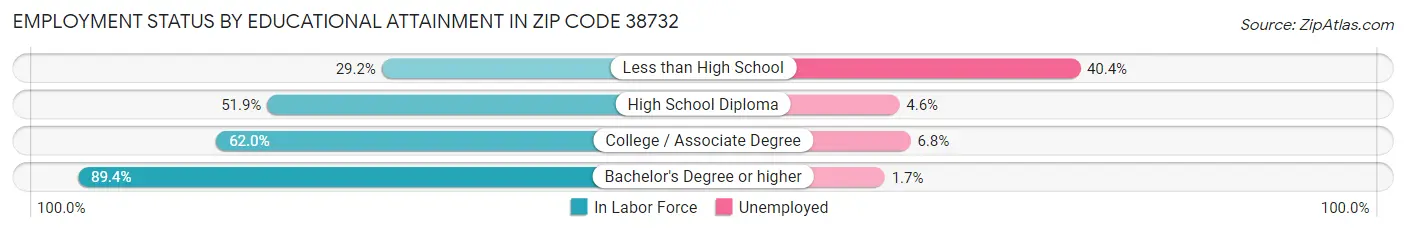 Employment Status by Educational Attainment in Zip Code 38732
