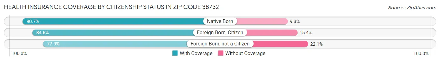 Health Insurance Coverage by Citizenship Status in Zip Code 38732