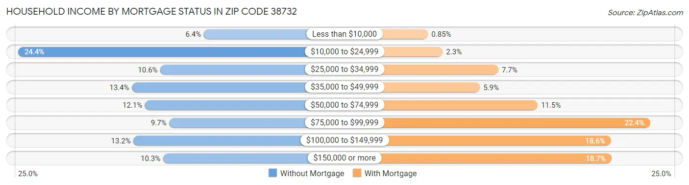 Household Income by Mortgage Status in Zip Code 38732